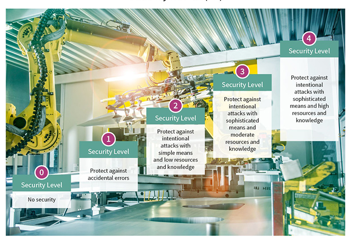 Standards like IEC 62443 and JEDEC JESD47 define the usage of components in secured industrial applications